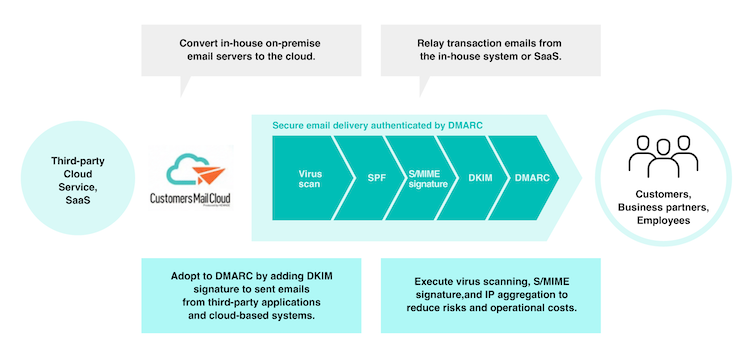 About Customer Mail Cloud