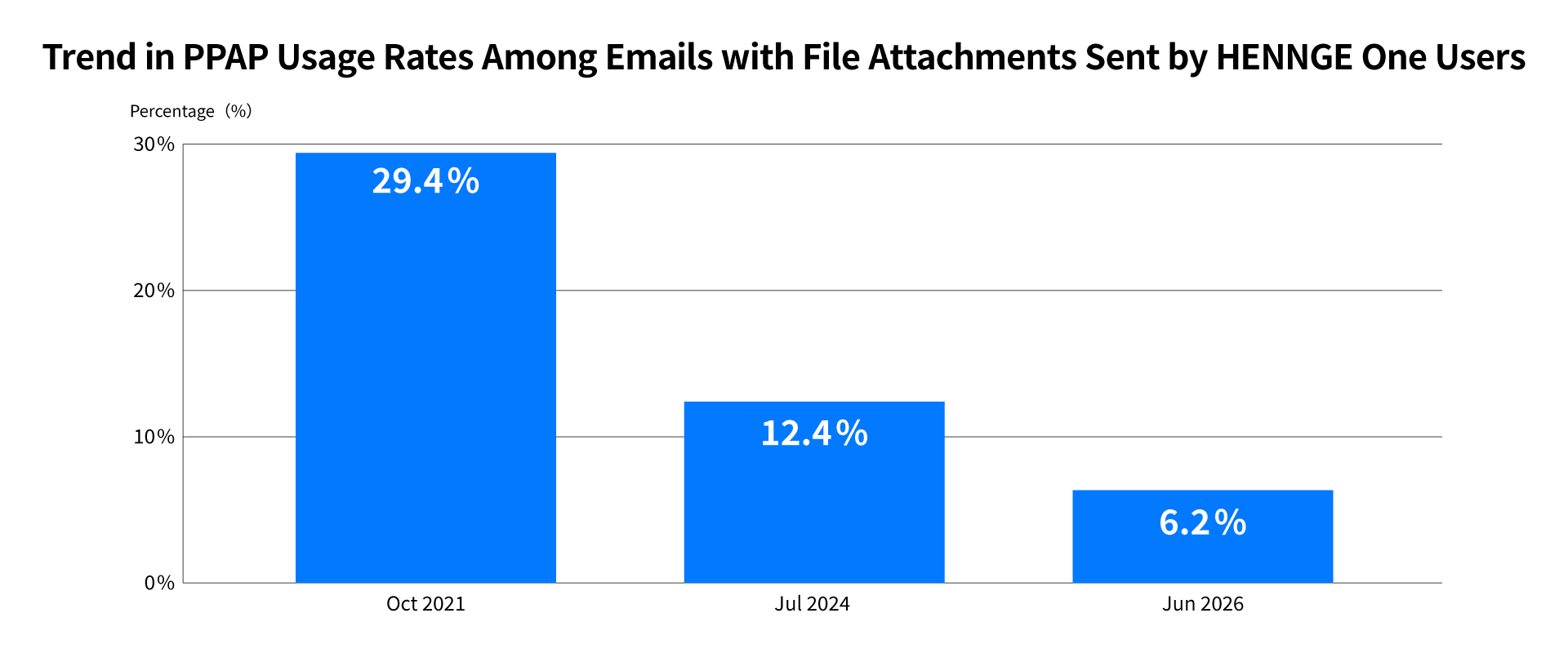 A chart about Trend in PPAP usage rates among emails with file attachments sent by HENNGE One users