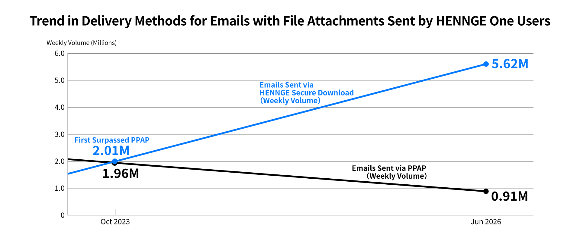 Chart about the trend in delivery method for emails with file attachments sent by HENNGE One users