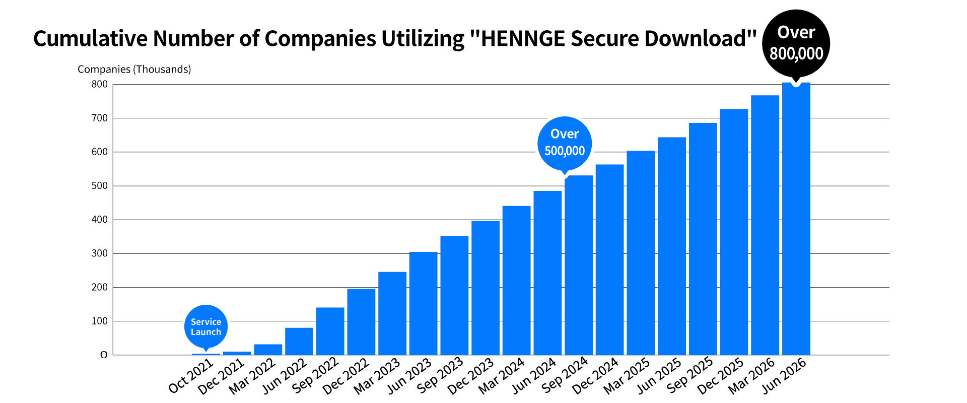 Chart of cumulative number of companies utilizing HENNGE Secure Download