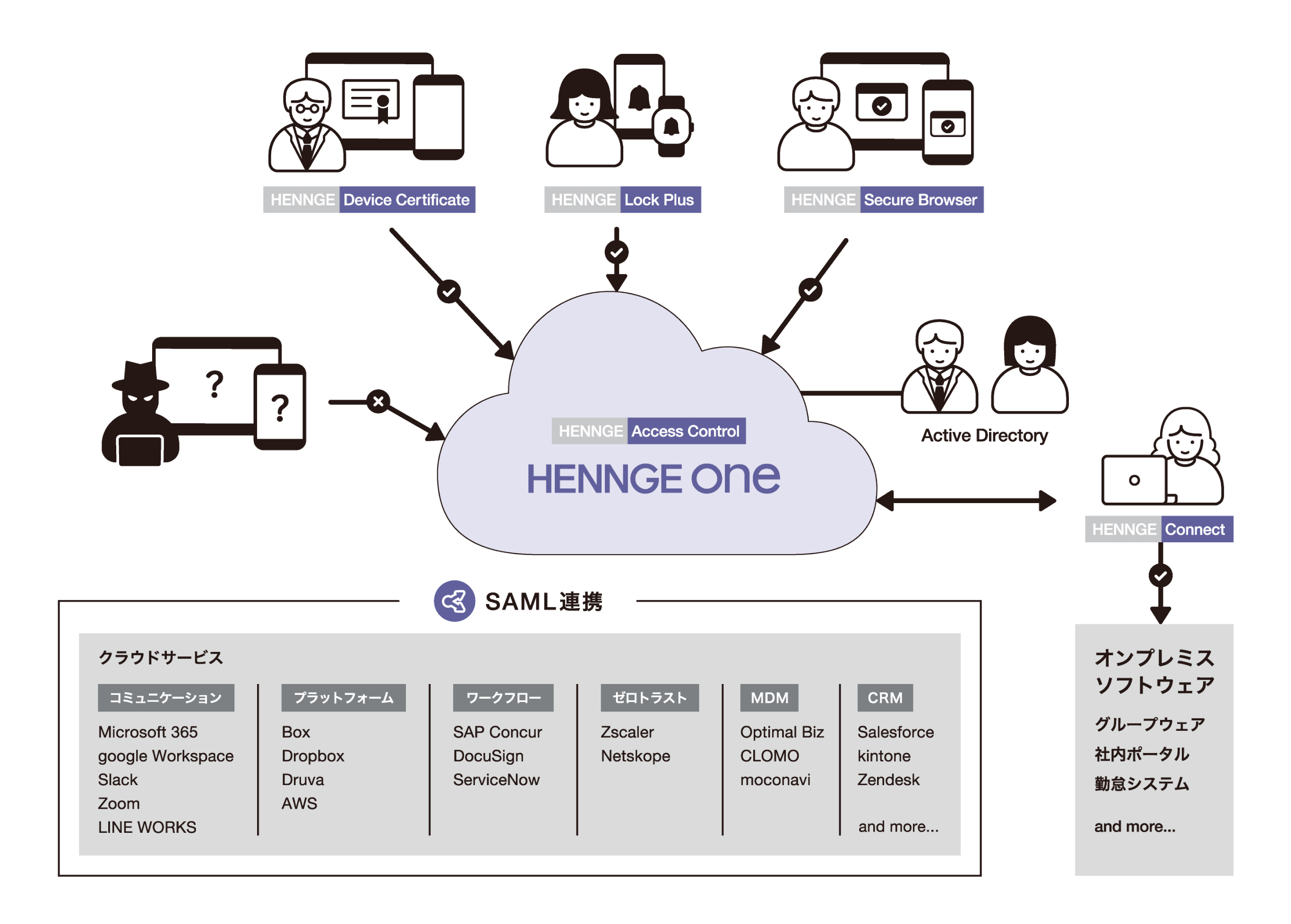 【国内導入実績No.1】アクセス制限とシングルサインオン – HENNGE One IdP Edition | 【国内マーケットシェア No ...