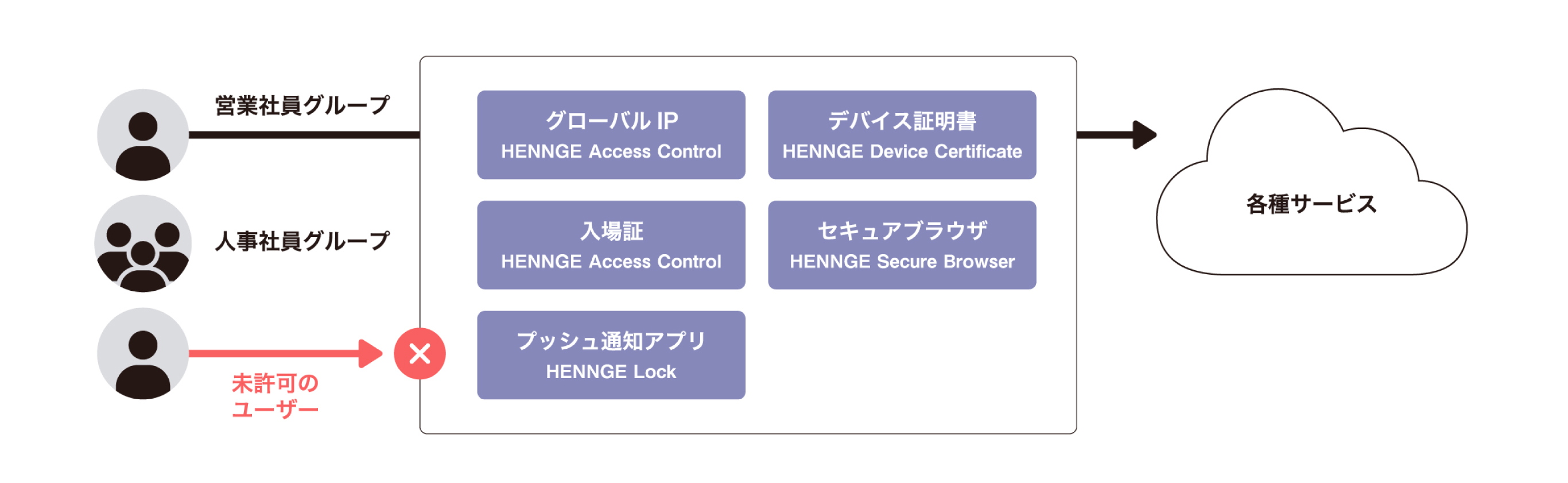 端末 / 多要素認証、脱パスワードなど不正アクセス対策サービス 