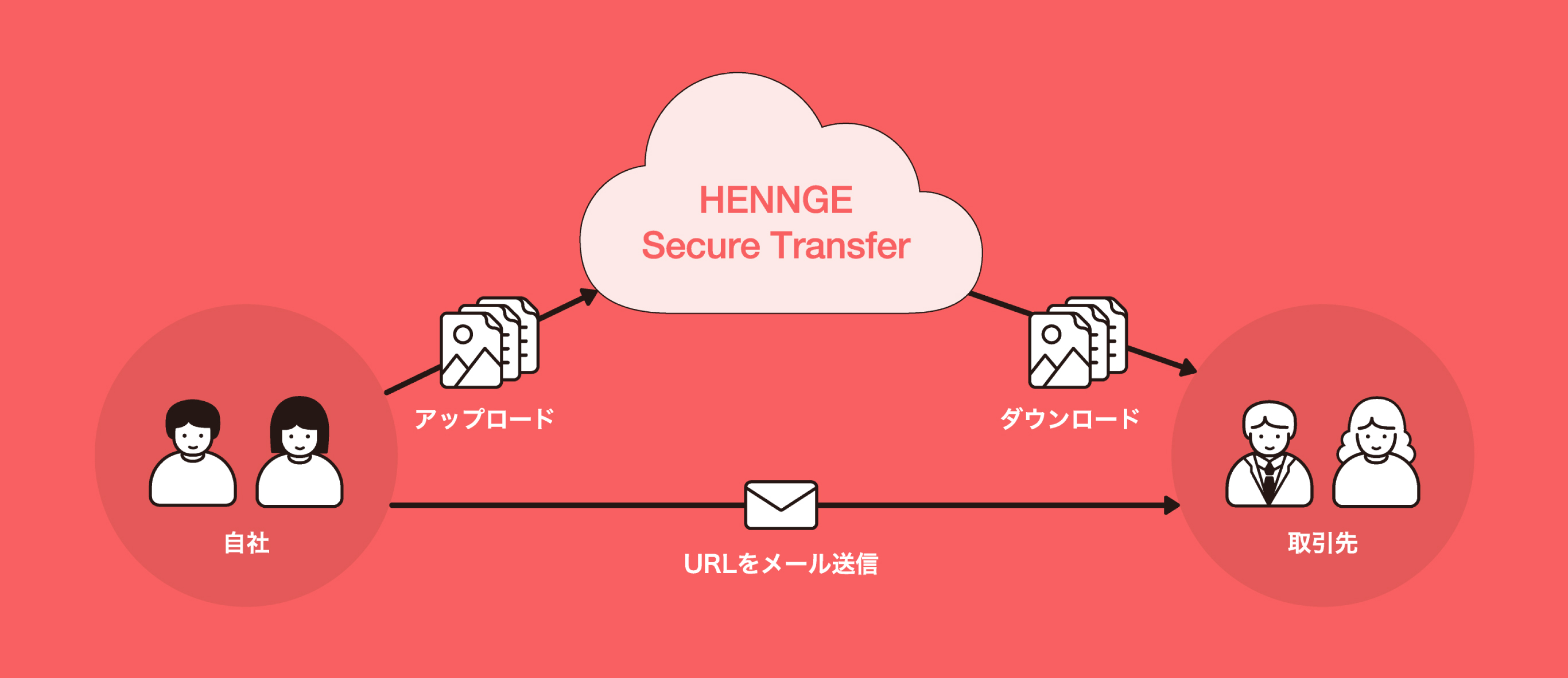hennge secure transfer とは