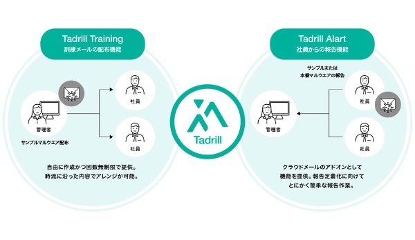 図２: HENNGEの標的型攻撃メール訓練サービス「Tadrill」