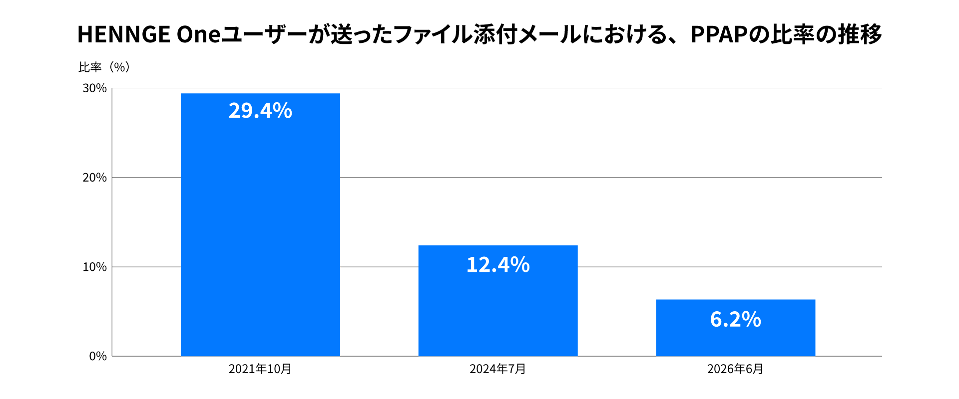 HENNGE One ユーザーが送ったファイル添付メールにおける、PPAP比率の推移グラフ