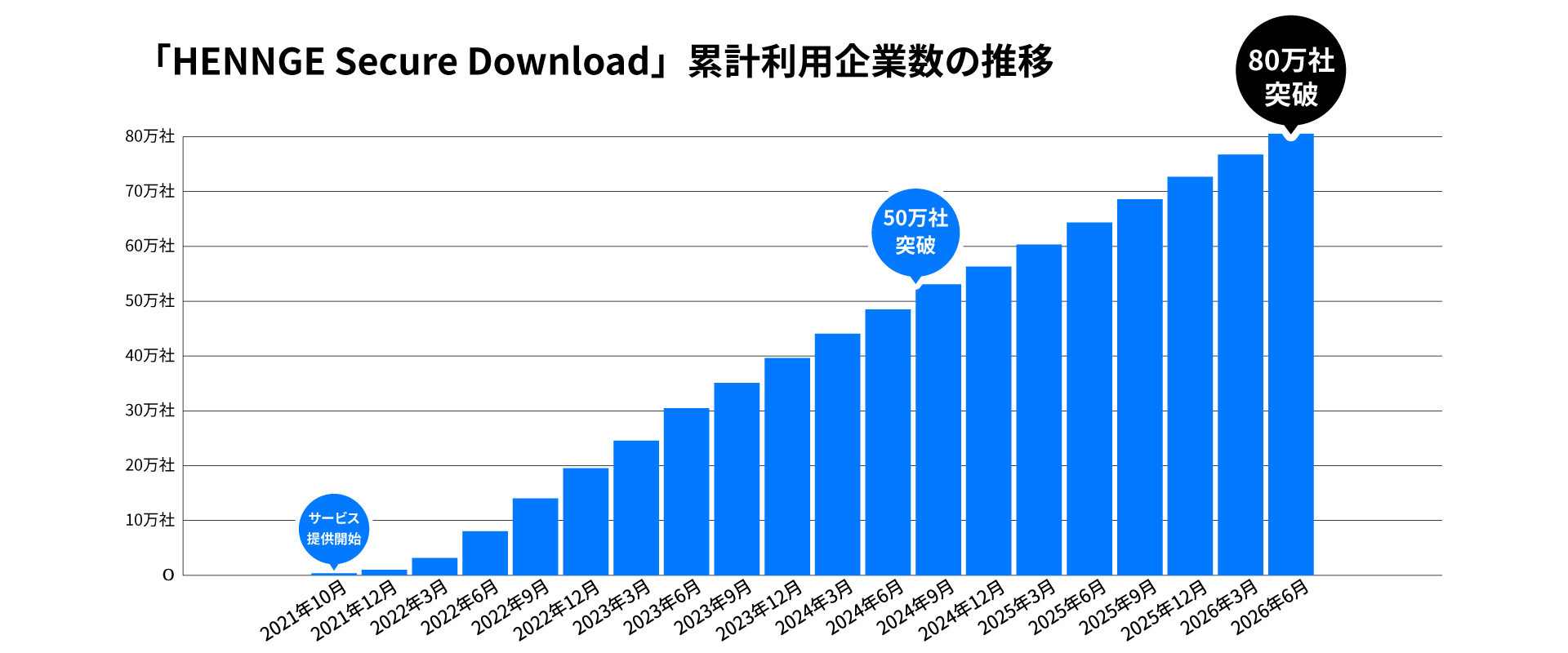 HENNGE Secure Download 累計利用企業数の推移グラフ