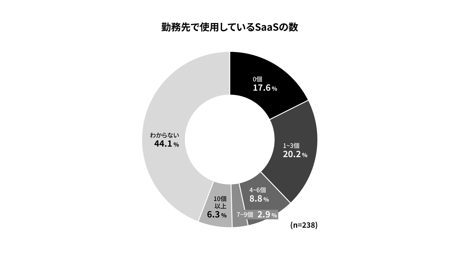 勤務先で使用しているSaaSの数を示すグラフ