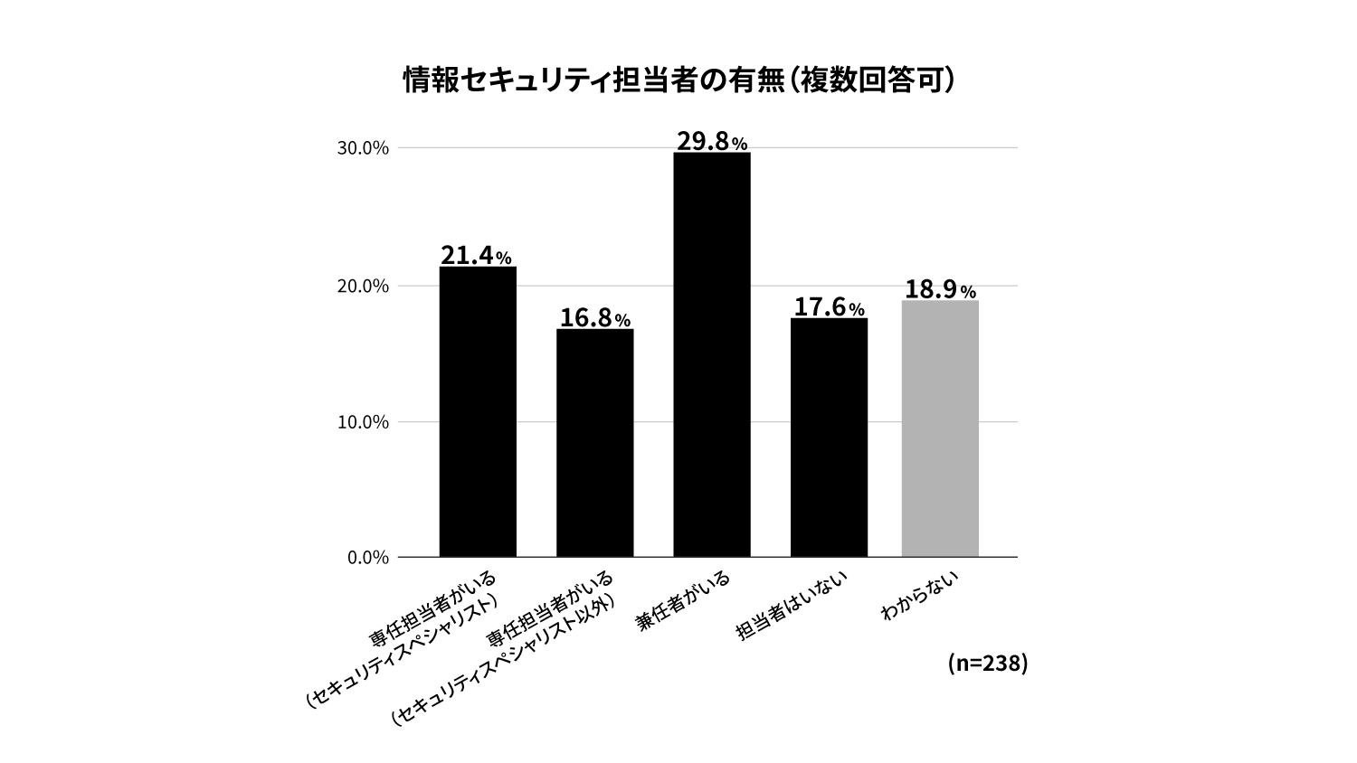 情報セキュリティ担当者の有無を示すグラフ