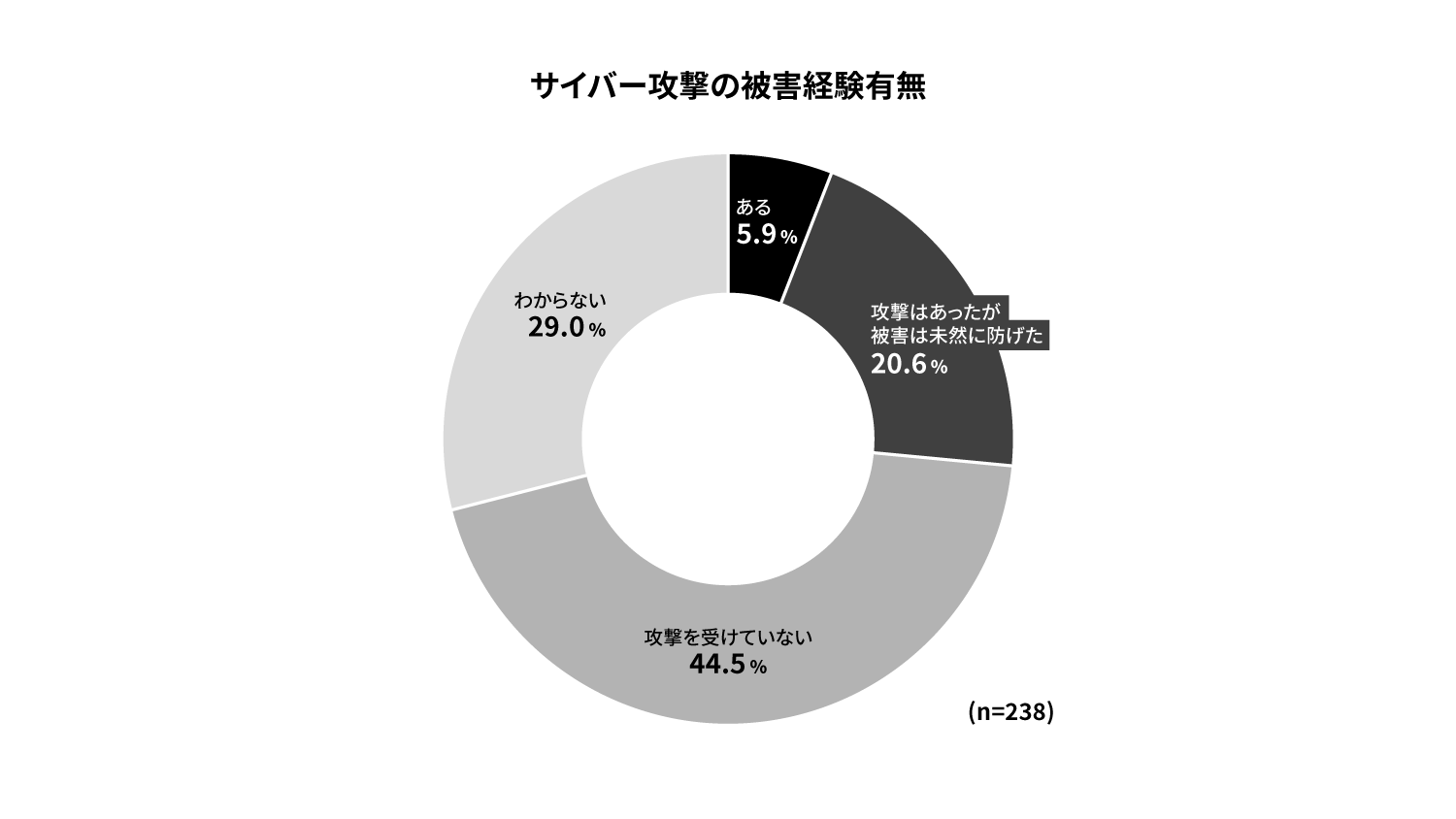サイバー攻撃の経験有無を示すグラフ