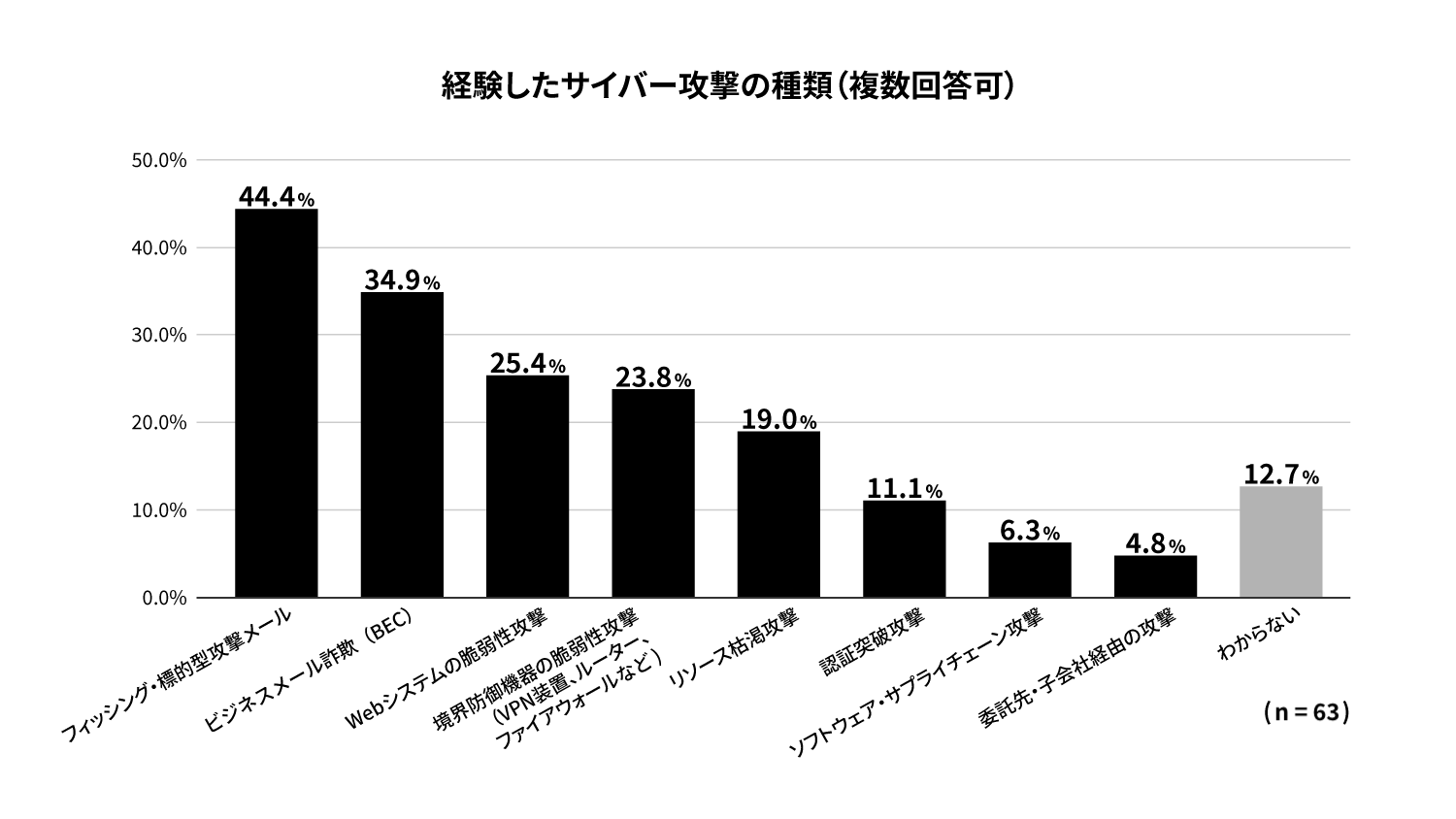 経験したサイバー攻撃の種類を示すグラフ