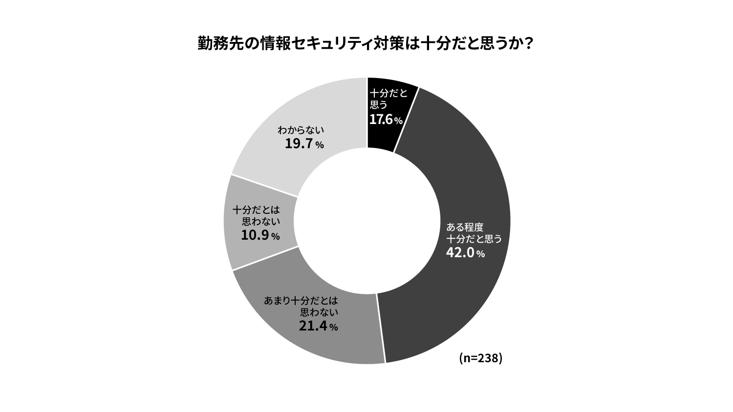 勤務先のセキュリティ対策充足度を示すグラフ