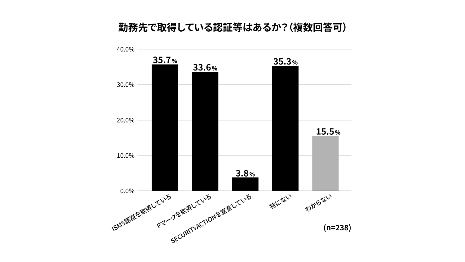 勤務先の情報セキュリティ関連認証等のj取得状況を示すグラフ