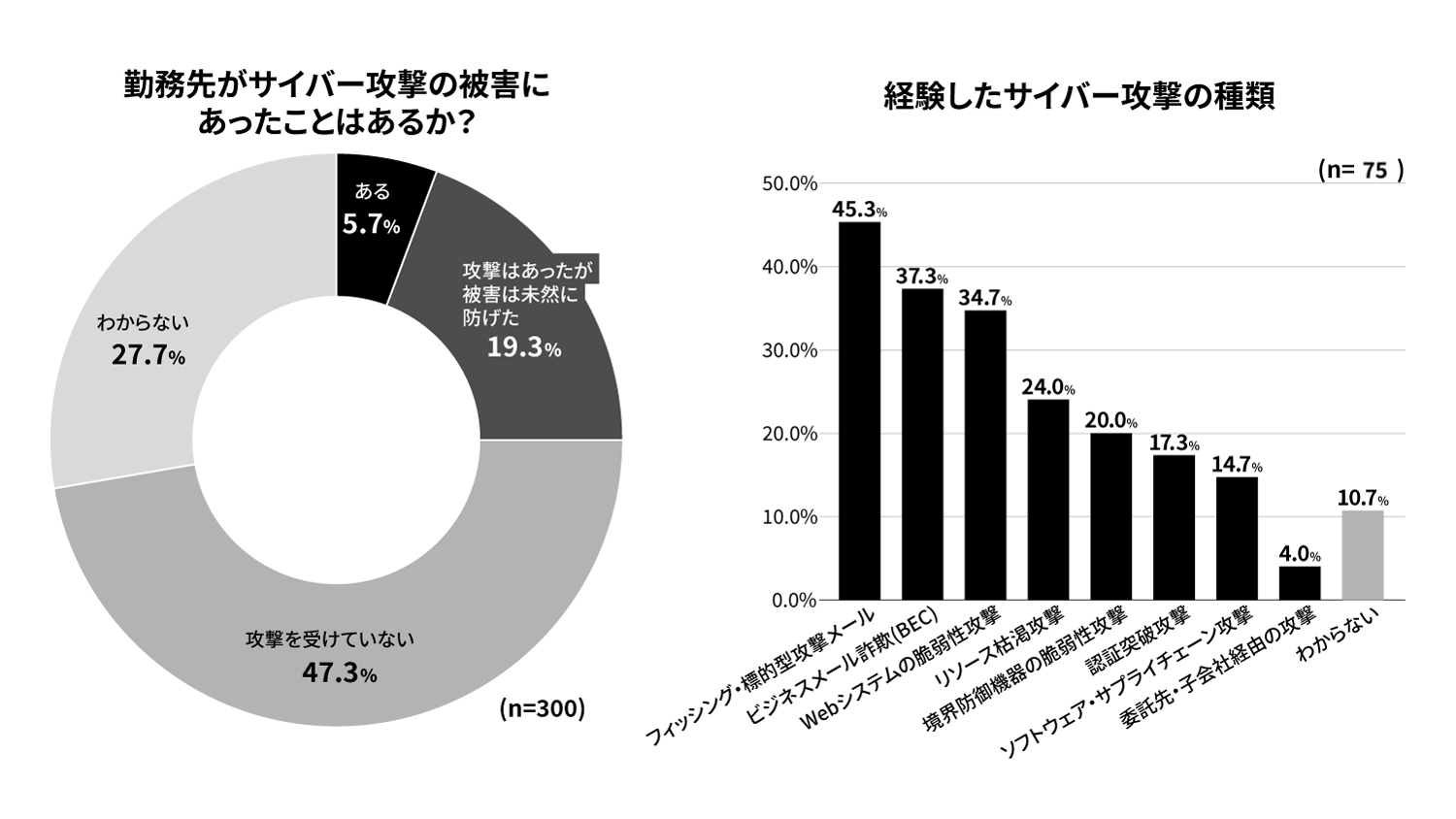 サイバー攻撃を受けた経験を示すグラフ