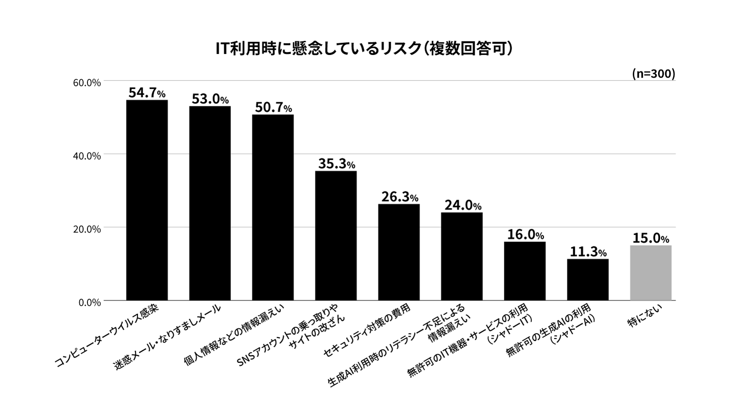 IT利用時に懸念しているリスクのグラフ