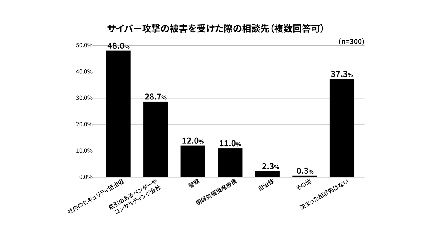 サイバー攻撃被害を受けた際の相談先を示したグラフ