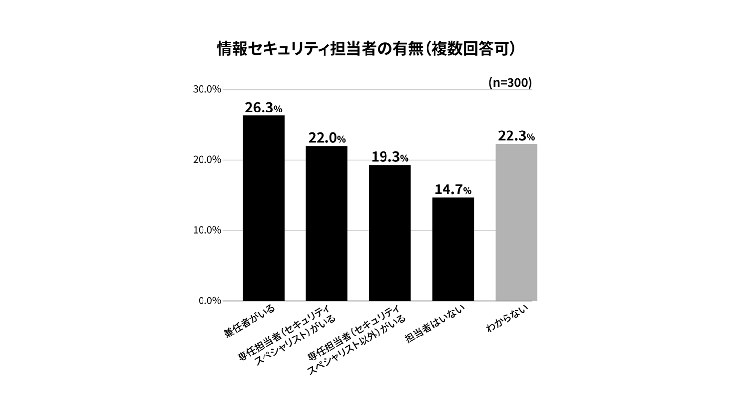 情報セキュリティ担当者の有無を示すグラフ