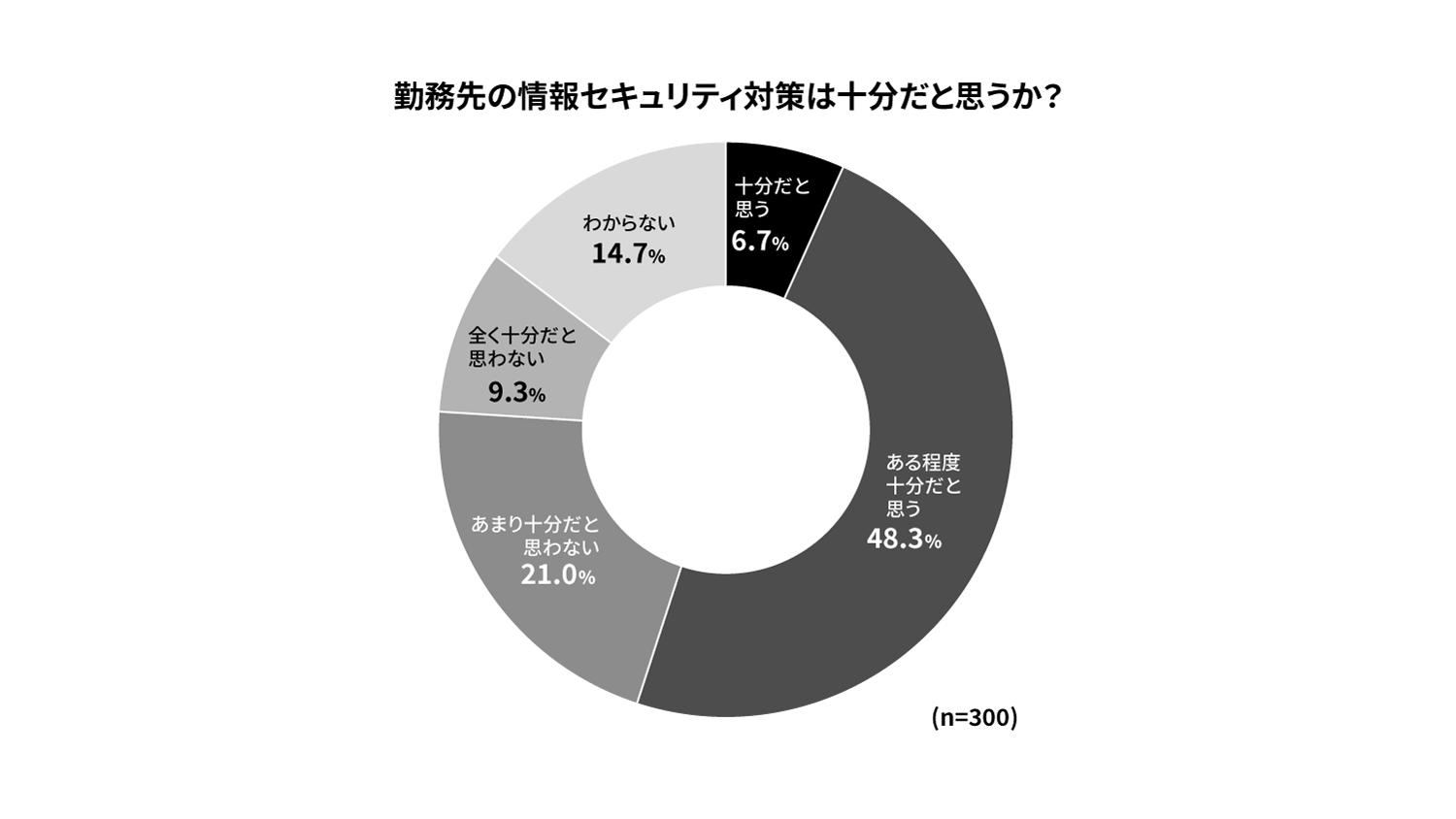 セキュリティ対策の充足度を示すグラフ