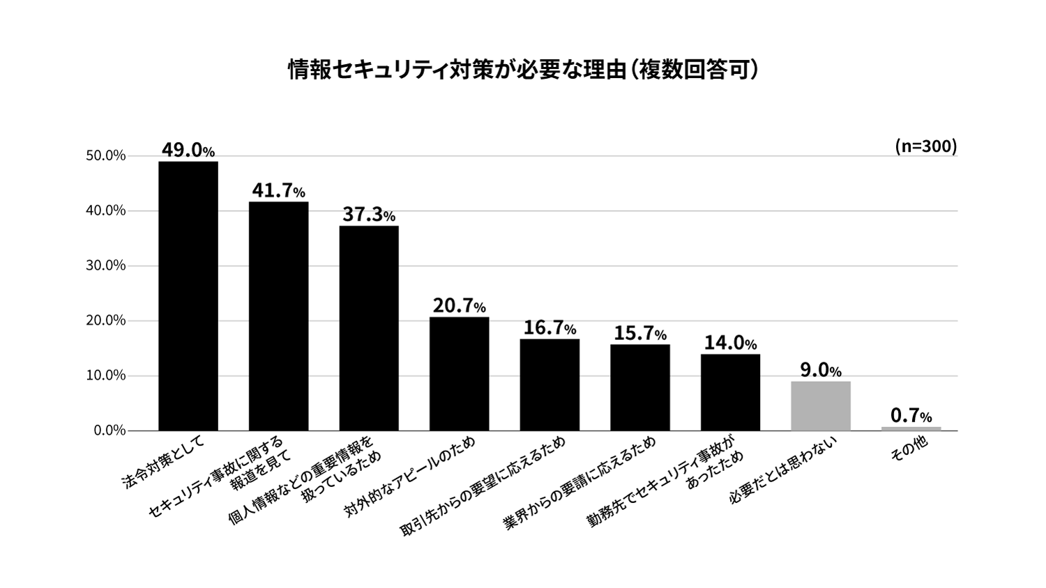 情報セキュリティが必要な理由を示すグラフ