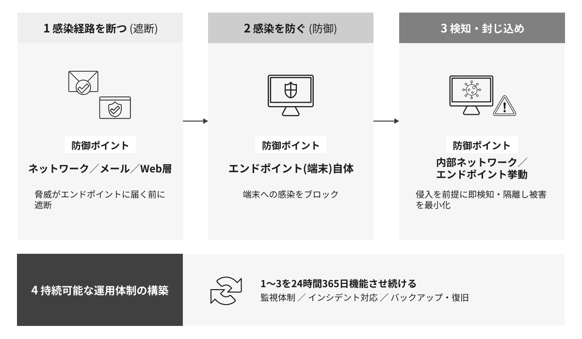 img: 攻撃段階別に必要な対策