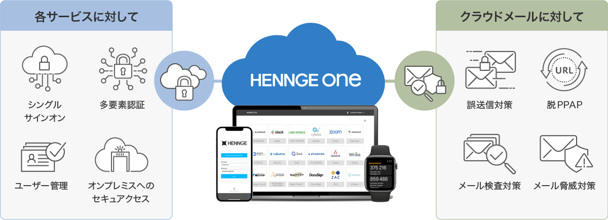 脱PPAPからメールセキュリティ、セキュアアクセスまで、クラウドのセキュリティ対策ならHENNGE Oneにおまかせください
