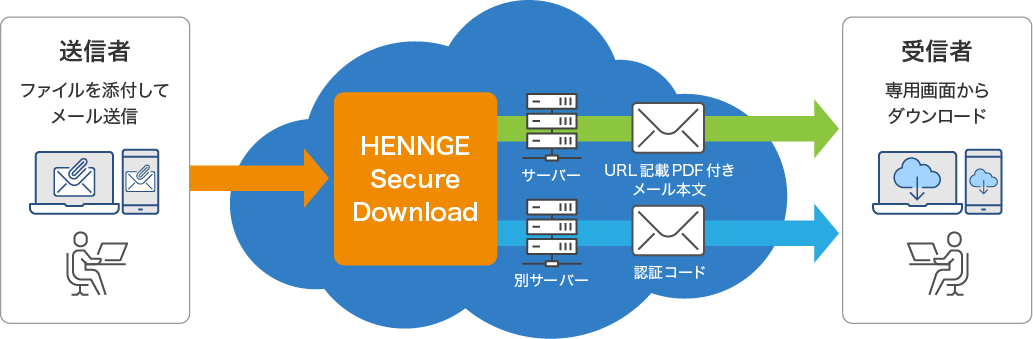 HENNGE Oneの脱PPAPソリューションなら これらの問題をまとめて解決できます！