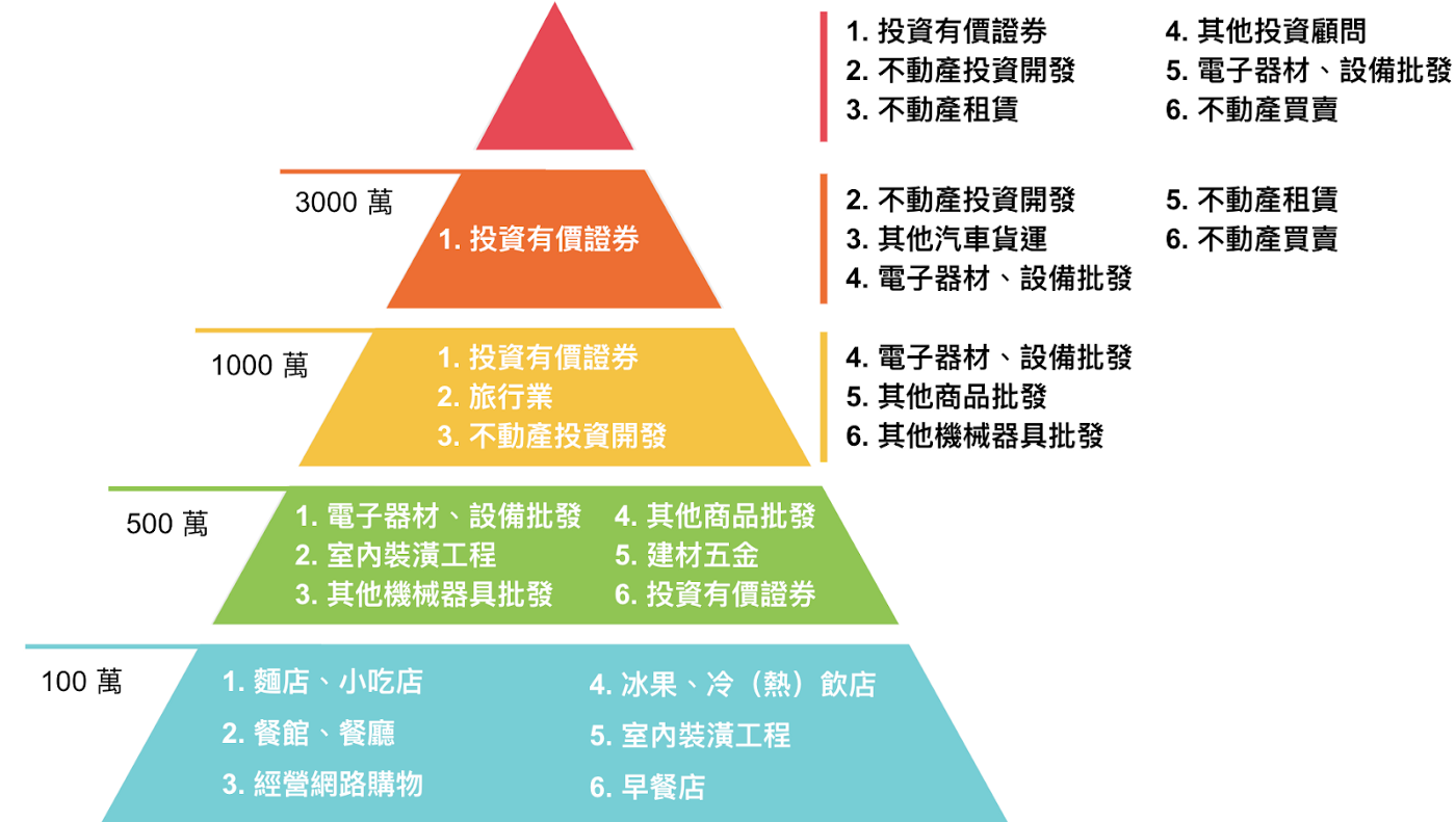台灣資本額級距及產業類別