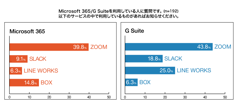 Microsoft 365 或 G Suite 使用者（調查人數：192）表列中請選擇您在使用的服務。