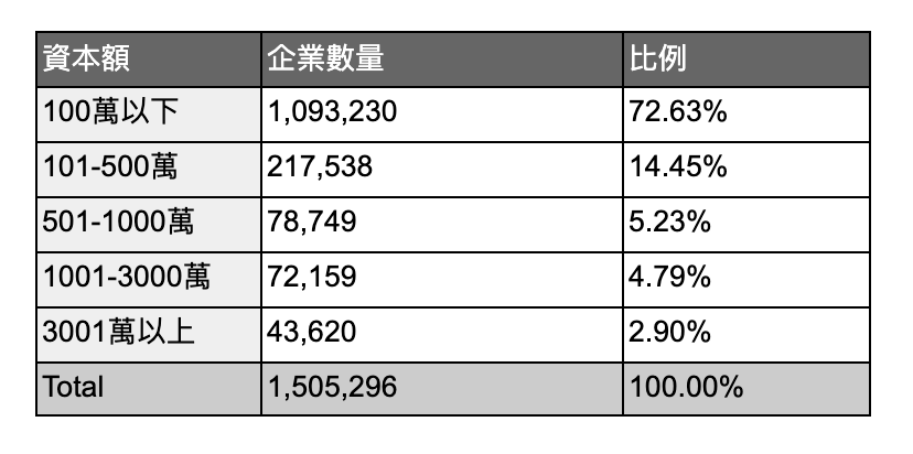 台灣企業資本額級距