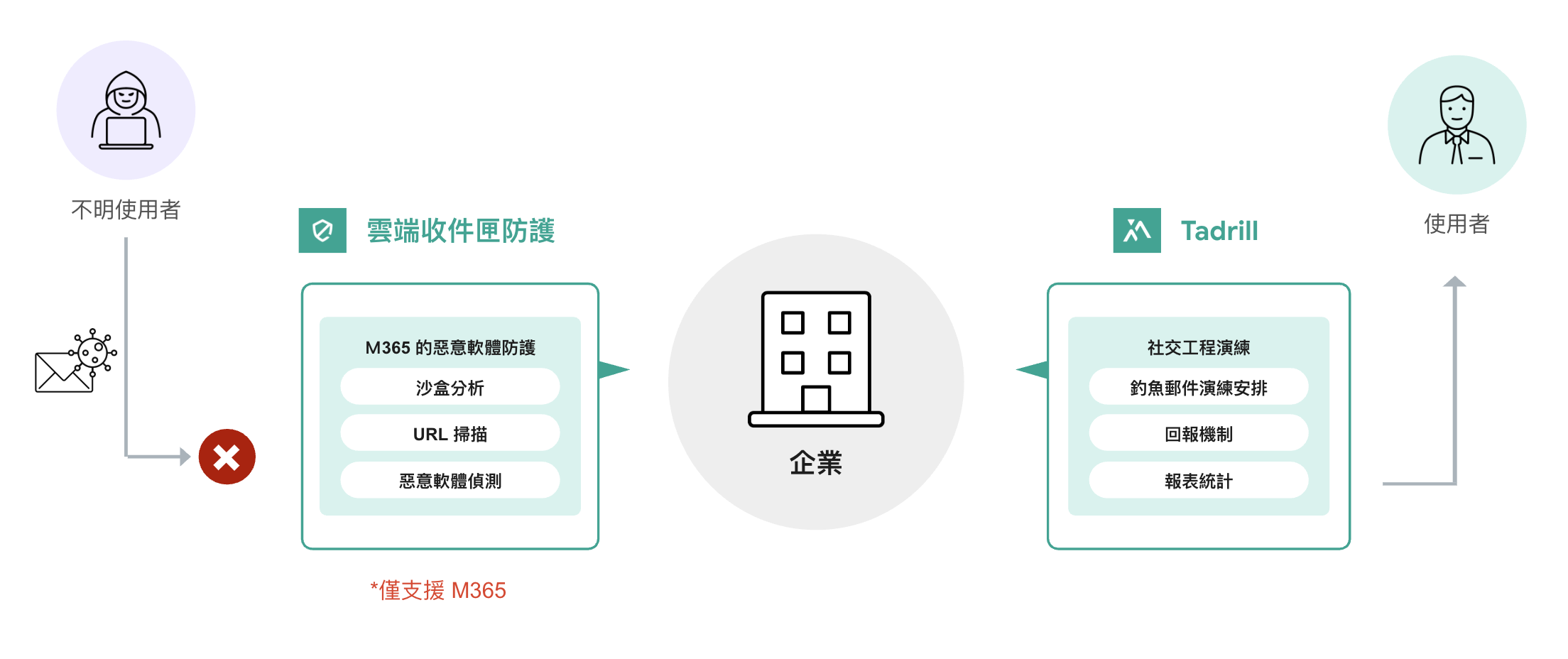 強化人員資安意識