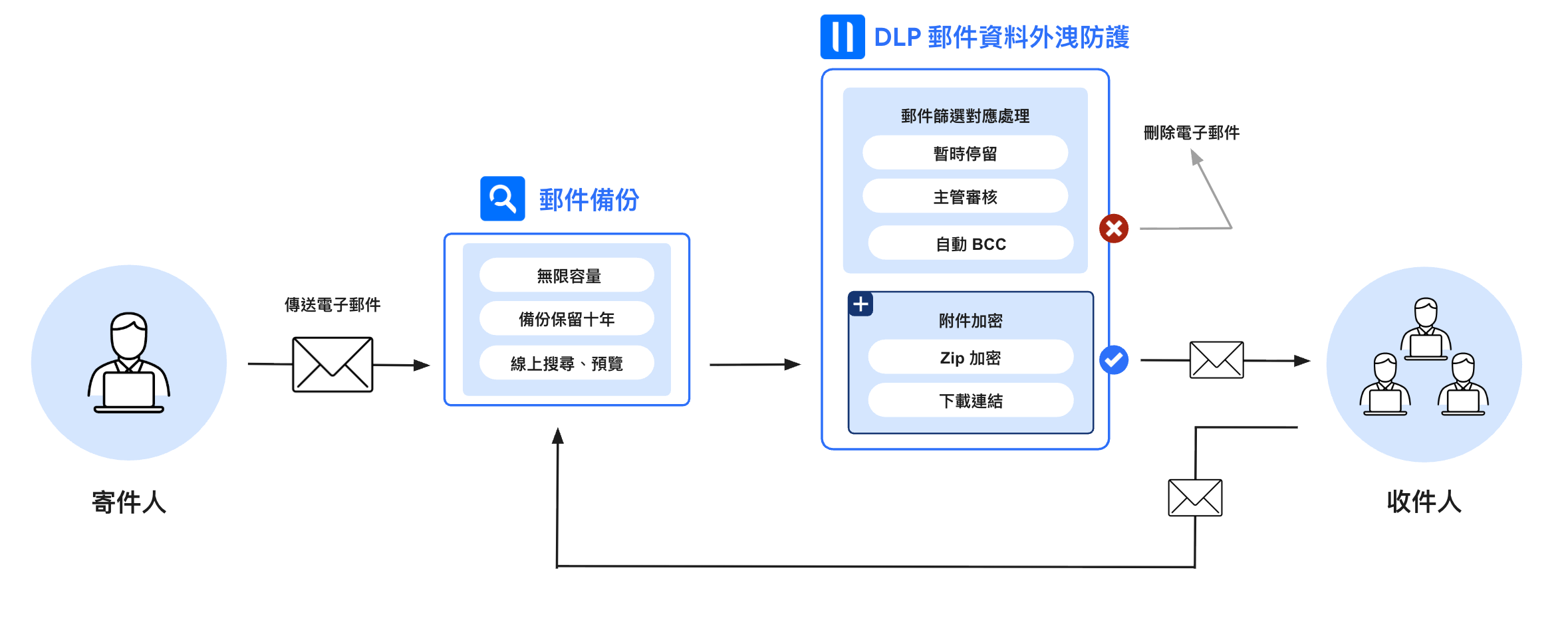 強化郵件與檔案防護