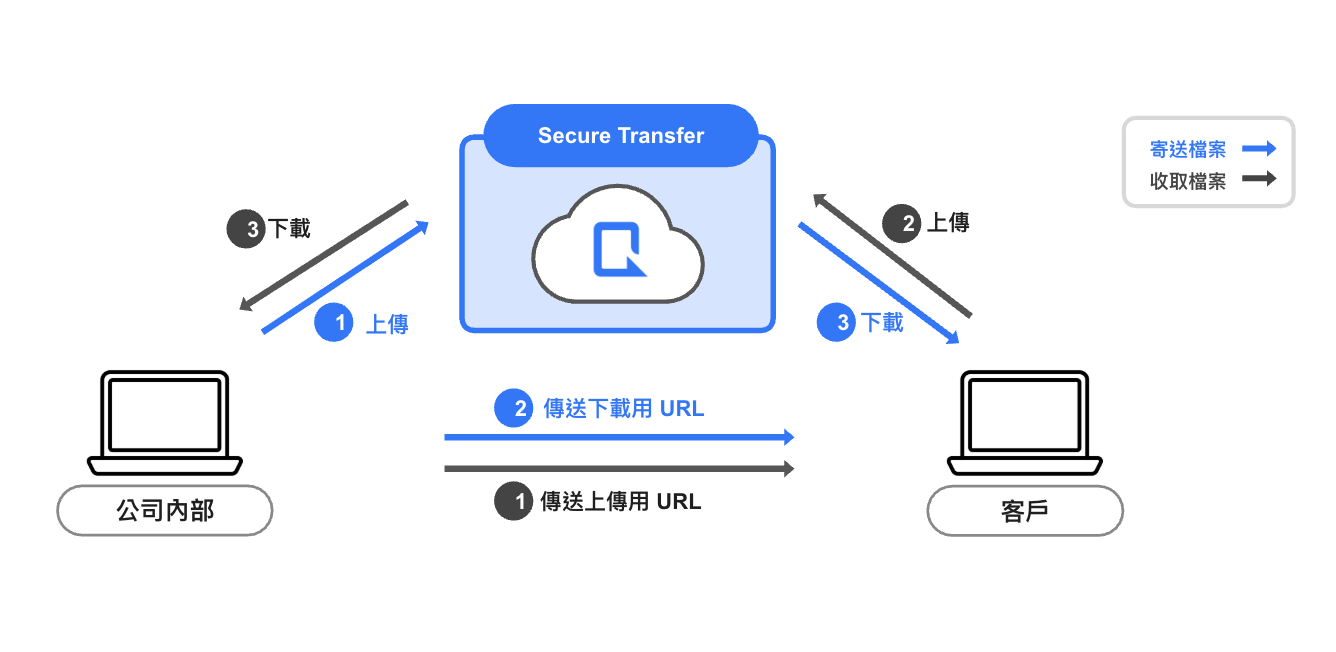 Secure Transfer 核心概念
